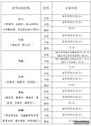 杏鑫注册内蒙古锡林郭勒2020年统计师考试成绩查